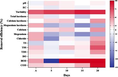 Efficient and eco-friendly treatment of wastewater through sustainable purification using agricultural waste and coagulation kinetic modelling